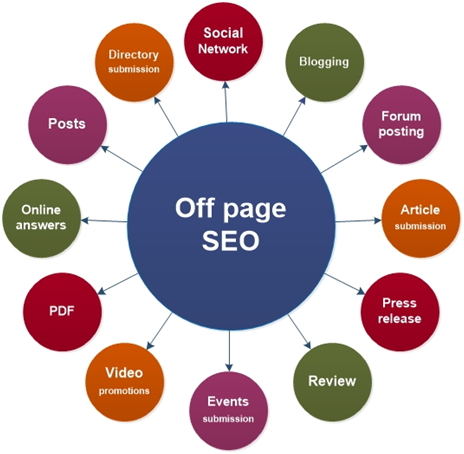 off-page-SEO-works